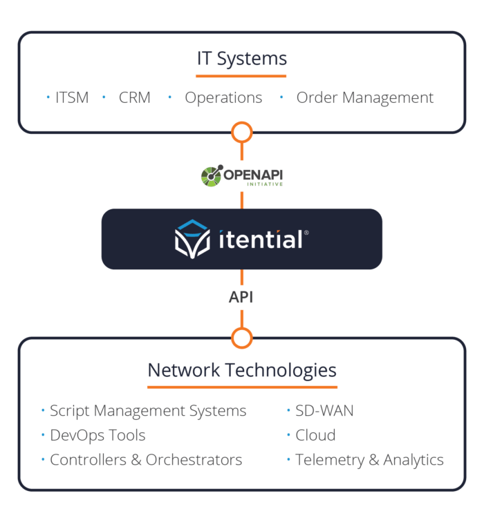 Itential-Ecosystem-Simple-01