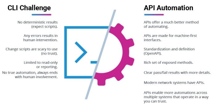 CLI Challenges vs API Automation