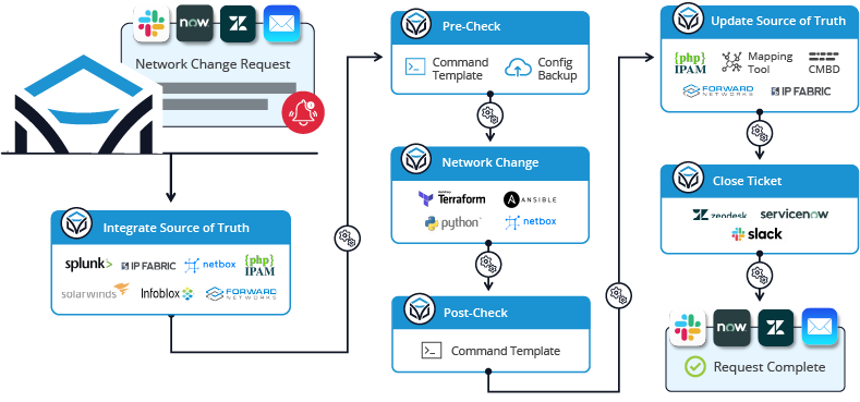Network automation workflow