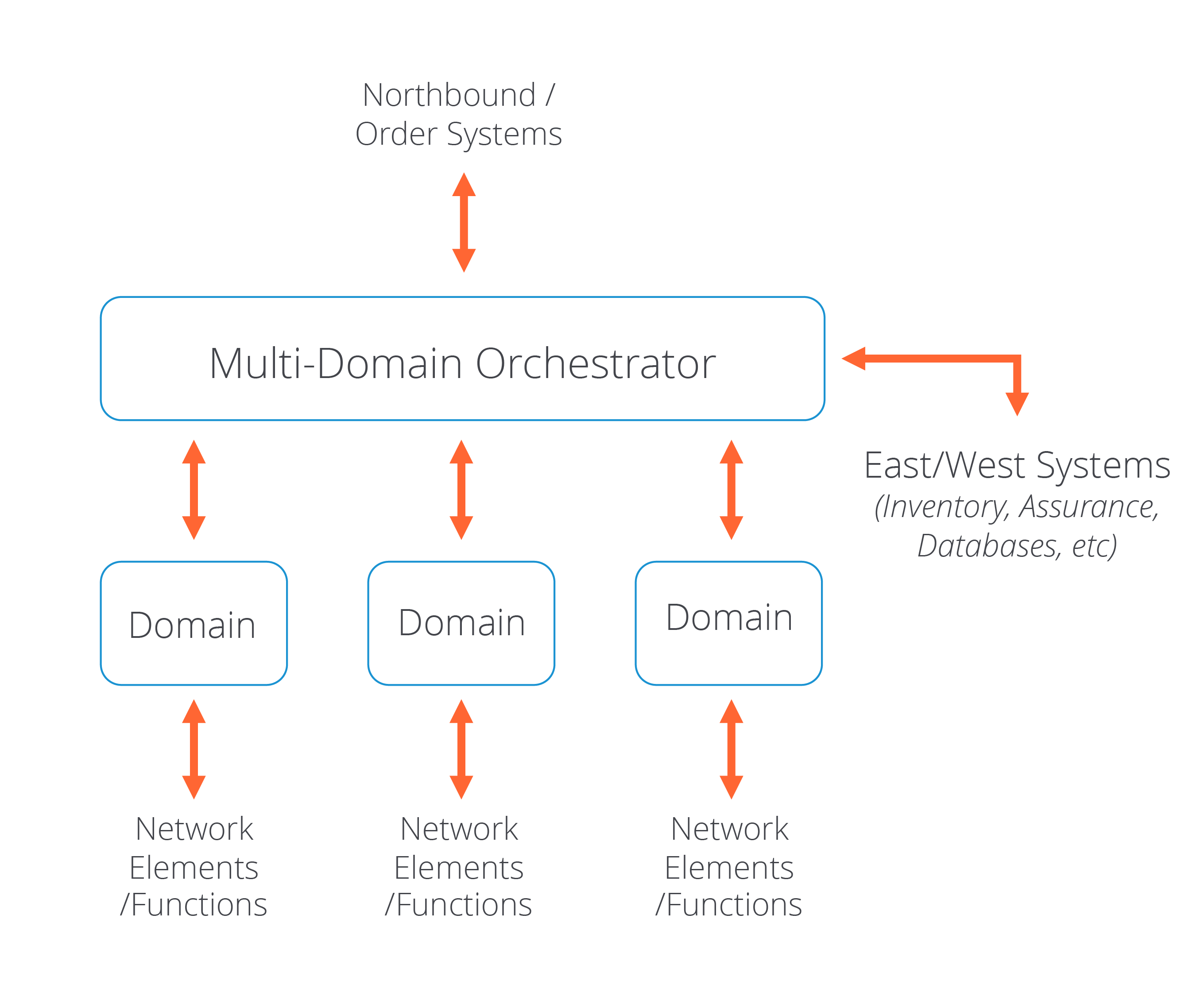 In Blog Image_Multi-Domain Service Orchestration - How to Create Opportunity out of Complexity Multi-Domain Orchestration workflow map