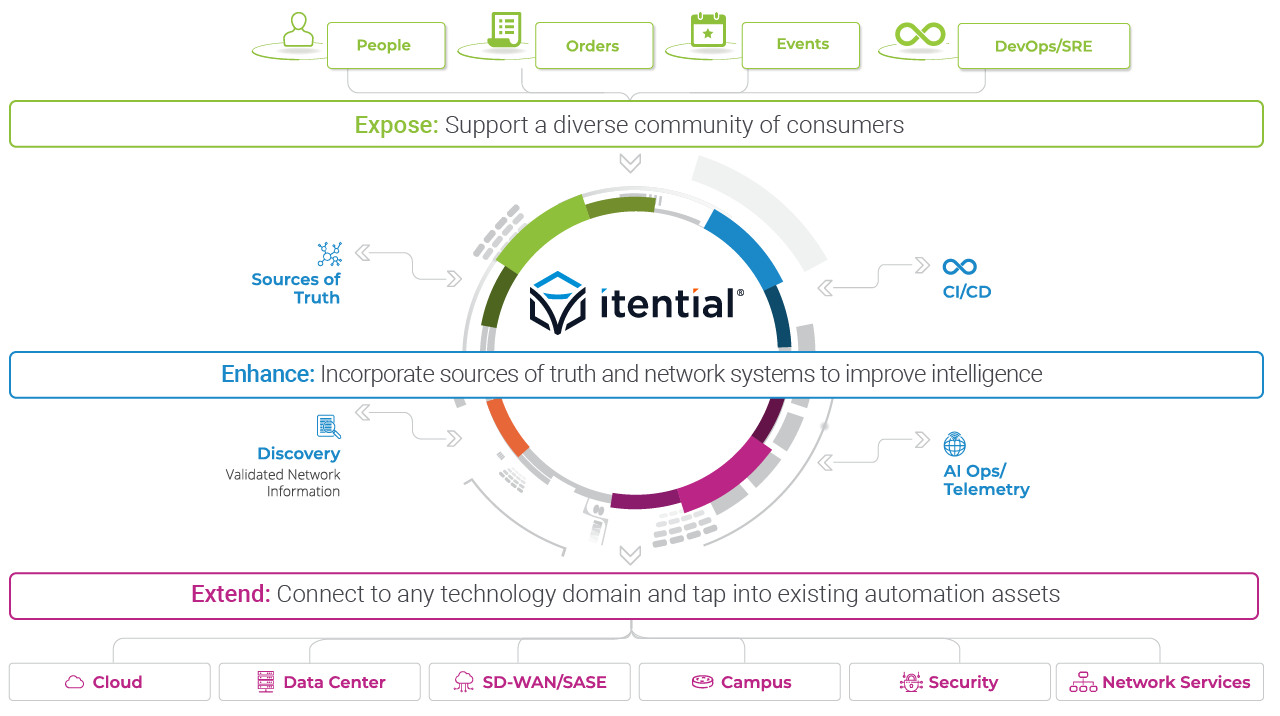Integration ecosystem