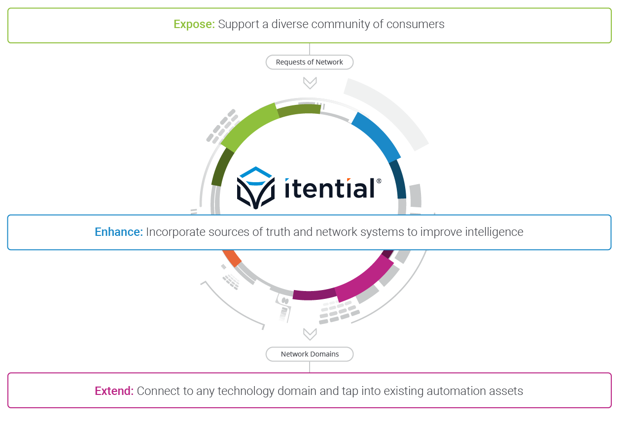 Integration ecosystem