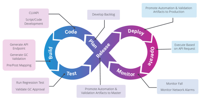 Blog_Building A NetDevOps Mindset_Inner Image_1 CI/CD Pipeline