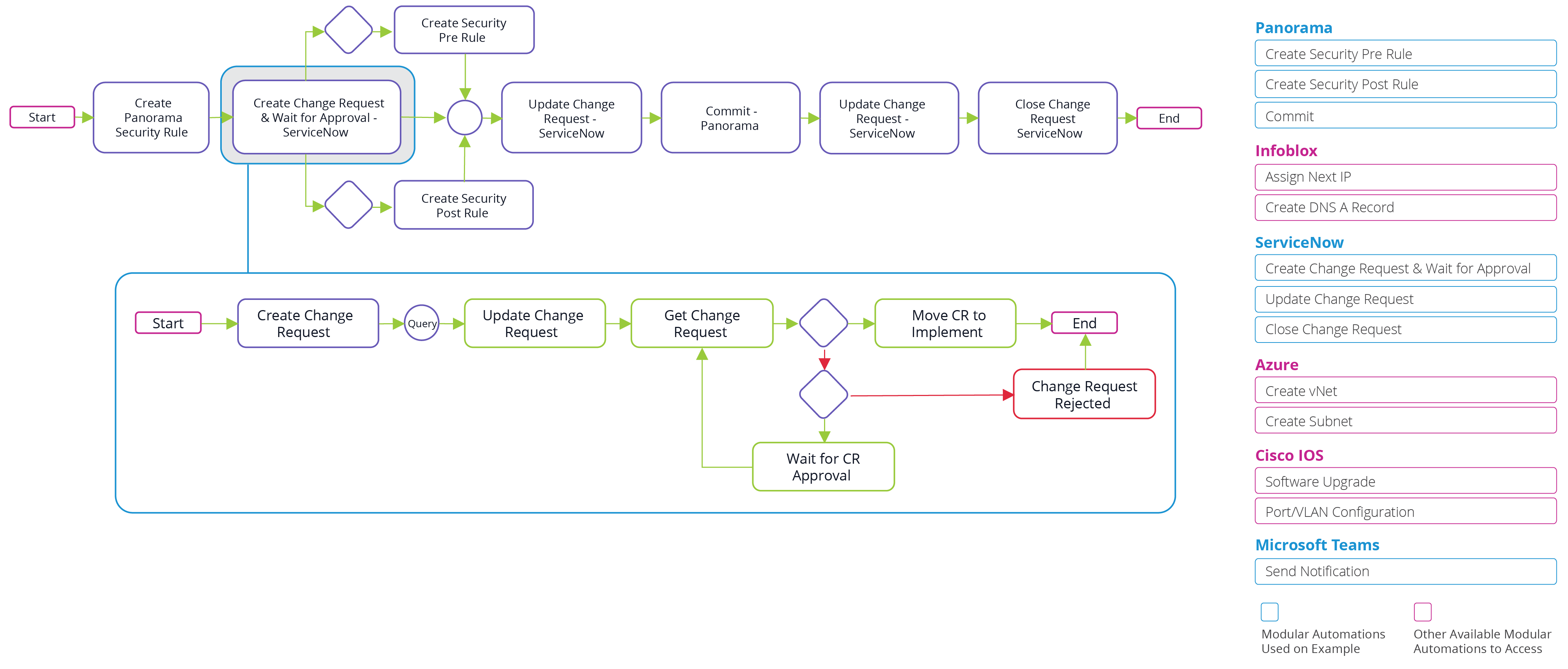 Modular Automation Library