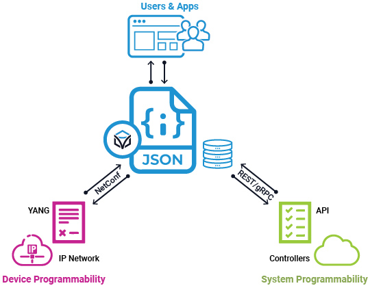 Data Modeling and Translation Itential Data Modeling and Translation Diagram