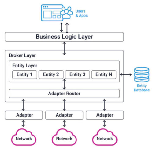 Federation Diagram Itential Business Logic Layer