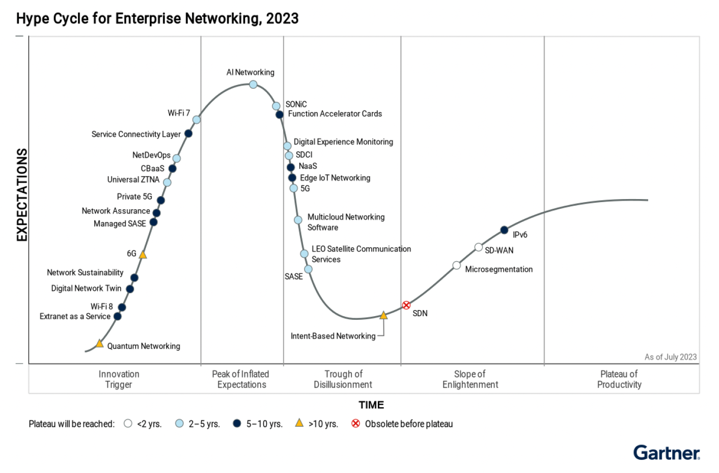 Blog_Inner_Gartner’s Hype Cycle for Enterprise Networking- What’s Ahead for 2023 & Beyond (1) Gartner Hype Cycle for Enterpirse Networking