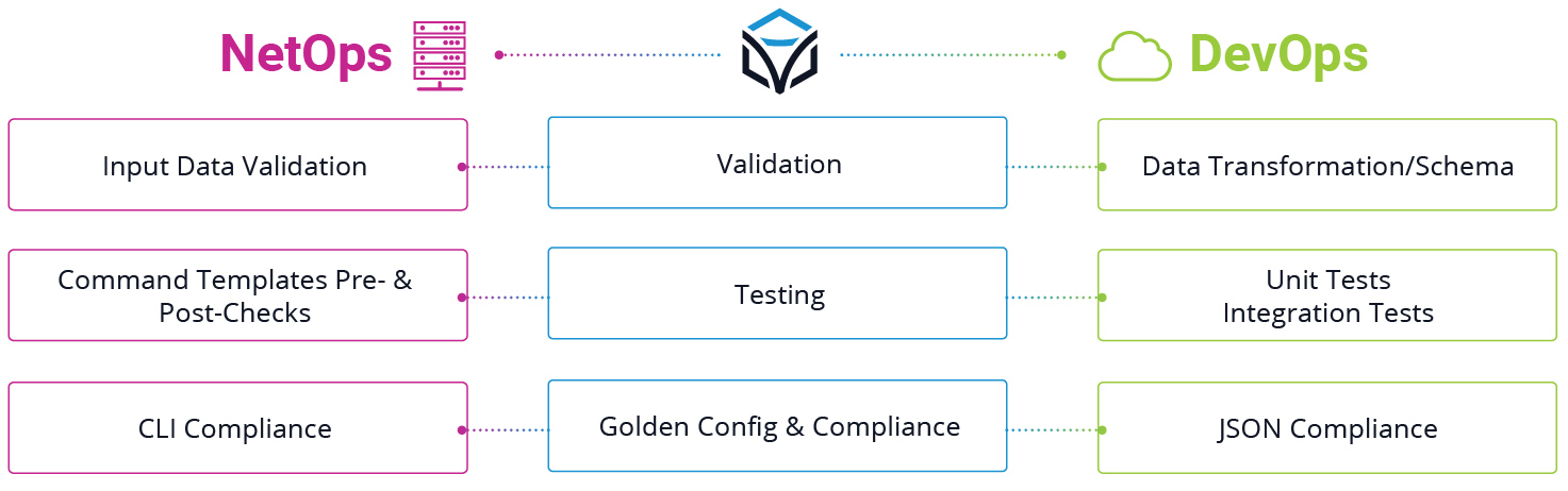 Blog_Featured Image_How NetDevOps Teams Can Build Testing & Validation into their Network Automations_Inner Graphic NetOps, DevOps, and Itential Approach