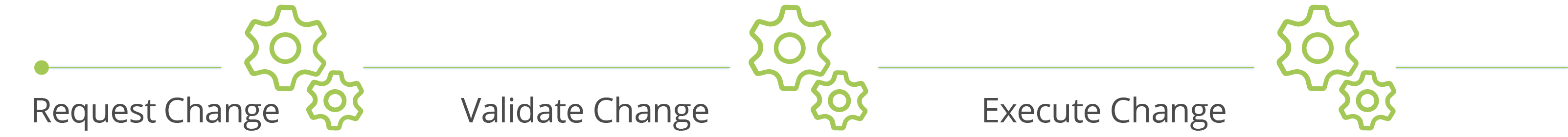 Request Validate Execute