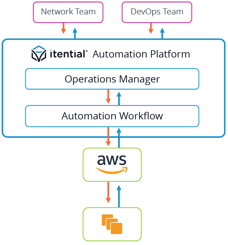 Blog-Architecture-How to Build Cloud Networking Automations with Itential
