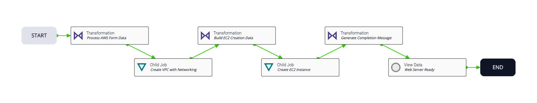 workflow1-Lab - Provision VPC and EC2 Instance - AWS