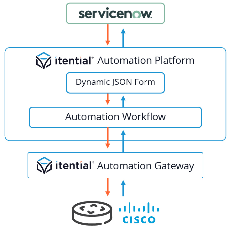 Blog_Featured_Boost Confidence in Exposing Network Automations to End Users with Itential’s JSON Forms_Demo Arch