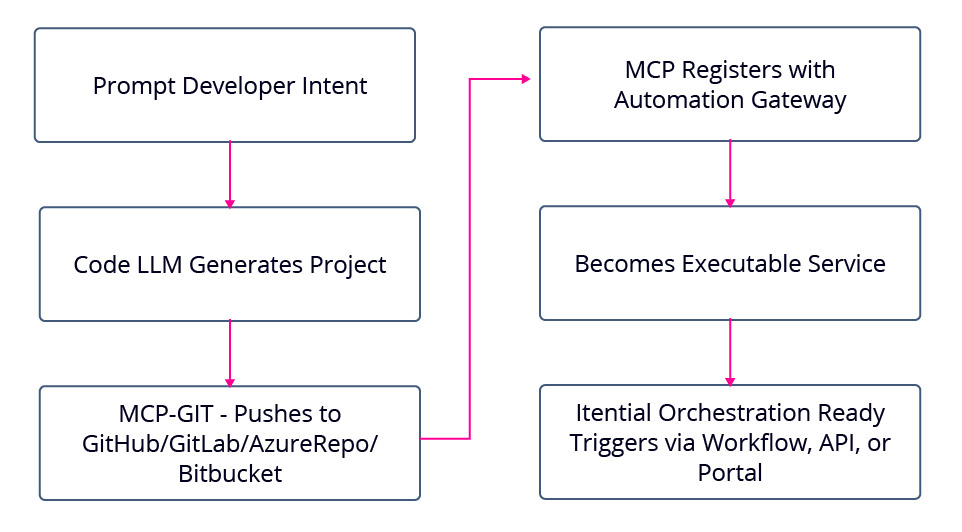 Blog_Featured_From Headcount to Hypercode- How CodeLLMs Are Rewiring the Software Development Lifecycle_Diagram