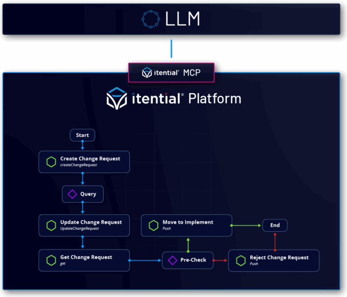 Itential Automation Platform with MCP enabling LLM-driven infrastructure operations and automated change management workflows.