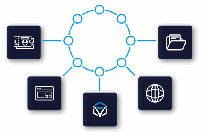 Model Context Protocol (MCP) diagram showing how Itential connects code, files, web, and systems for AI-driven automation.