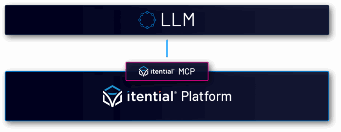 LLM integration with Itential Automation Platform using MCP for AI-driven automation and lifecycle management.