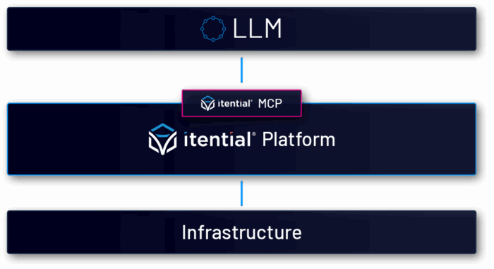 Itential Platform with MCP linking LLMs to infrastructure for AI-powered automation and lifecycle management.