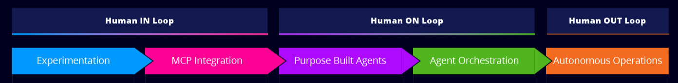 BlogFeatured_the AI for Infrastructure Journey- from Experimentation to Autonomous Operations - Edited Roadmap diagram illustrating the AI journey for infrastructure operations, moving from Human in the Loop to Human on the Loop and Human out of the Loop, with stages including experimentation, MCP integration, purpose-built agents, agent orchestration, and autonomous operations.