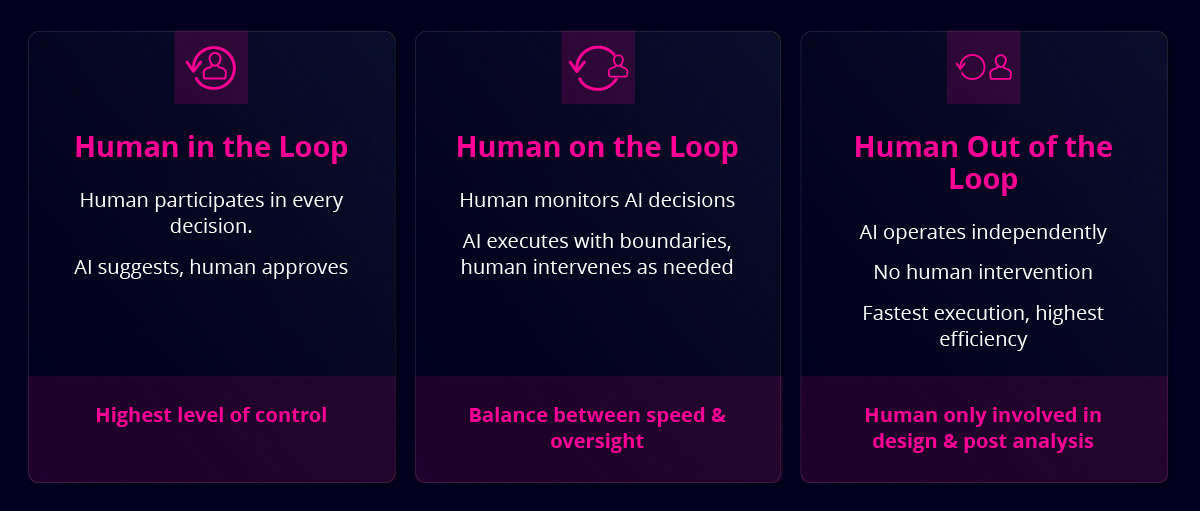 Visual comparison of AI operating models for infrastructure automation, illustrating Human in the Loop (human approval for every decision), Human on the Loop (AI executes with monitored boundaries), and Human Out of the Loop (fully autonomous AI with post-analysis oversight), highlighting tradeoffs between control, speed, and efficiency.