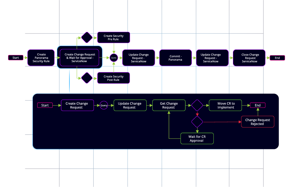 Orch-Complete Process
